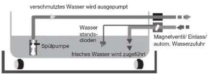 TROTEC B 500 - Automatische Spüleinrichtung - 1