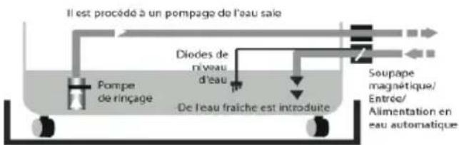 TROTEC B 500 - Dispositif de rinçage automatique - 1