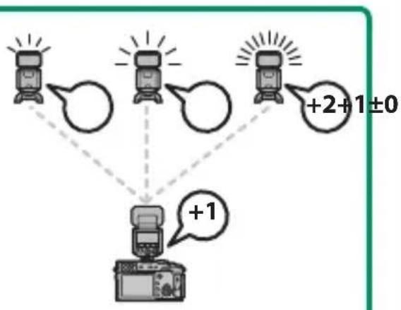 FUJIFILM EFX500 - Correction/intensité des flashes asservis - 1