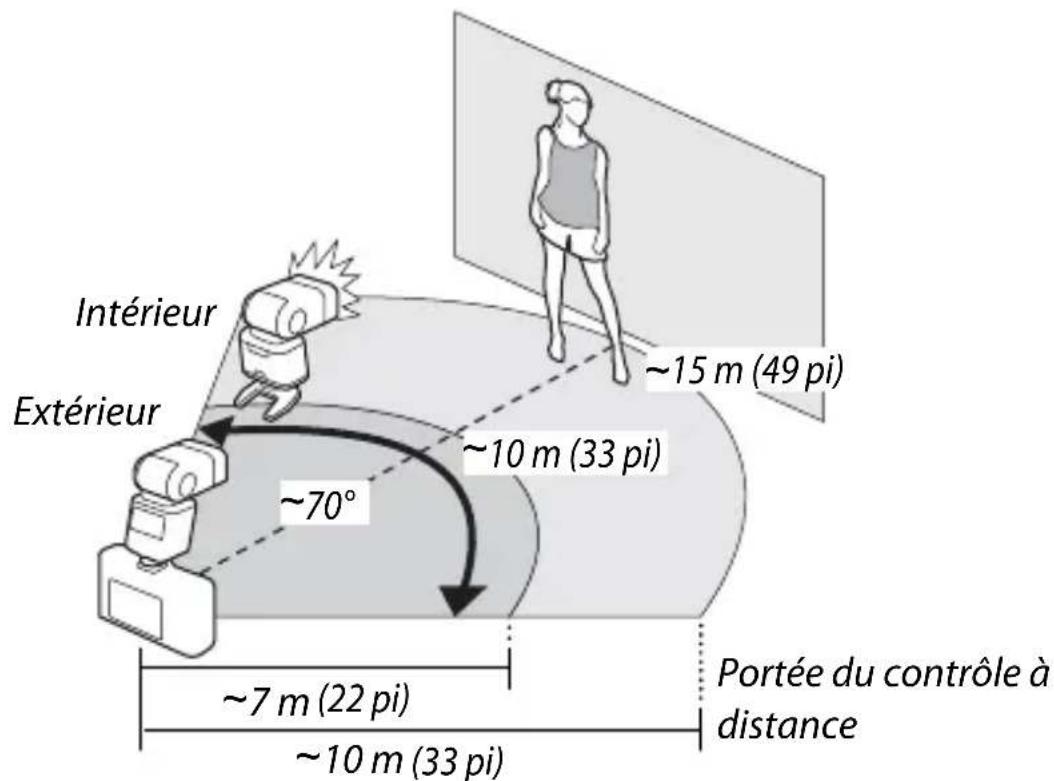 FUJIFILM EFX500 - PlACEMENT et portée - 1