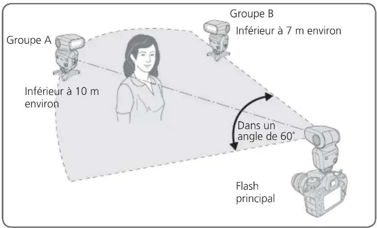 NIKON SB500 - Réglage des flashes asservis - 3