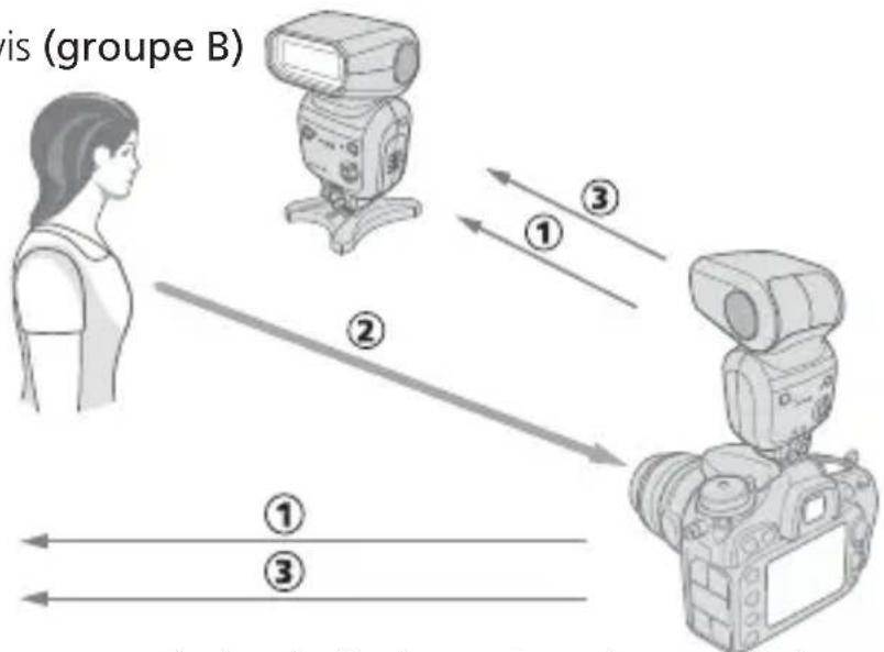 NIKON SB500 - Système évolué de flash asservi sans fil - 3