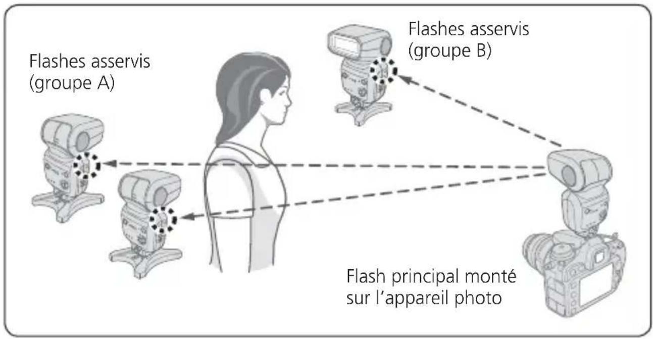 NIKON SB500 - Réglage des flashes asservis - 2