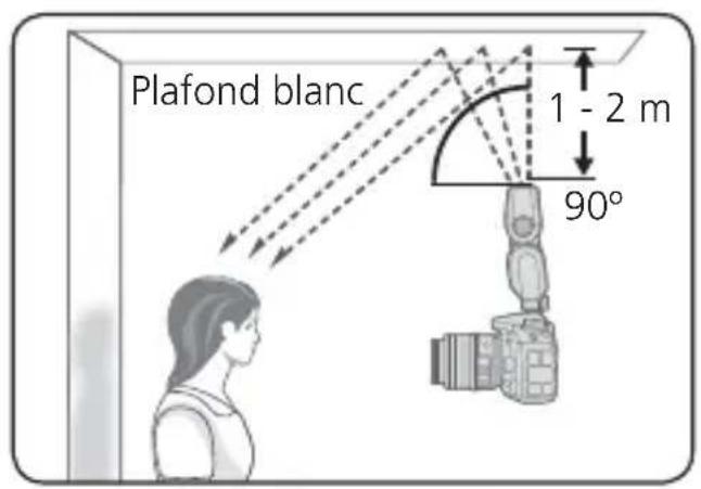 NIKON SB500 - Selection des angles d'inclinaison et de rotation de la tete du flash et de la surface réfléchissante - 2