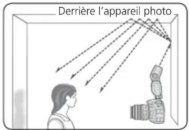 NIKON SB500 - Selection des angles d'inclinaison et de rotation de la tete du flash et de la surface réfléchissante - 3