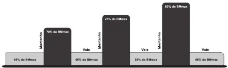 Life Fitness 95CI - PULSO EM COLINA HEART RATE HILL™ - 1