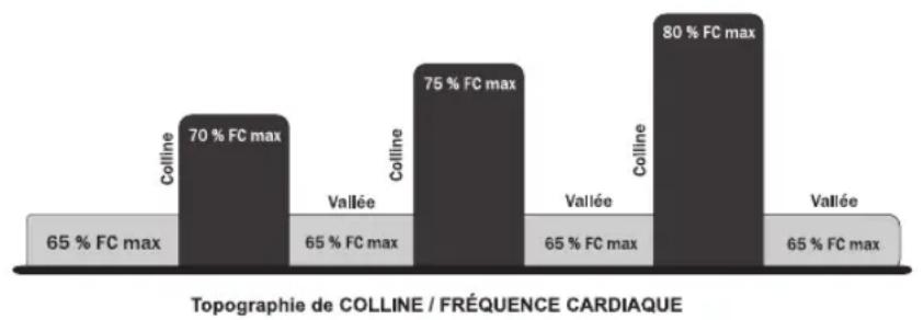 Life Fitness 90C - HEART RATE HILL™ (COLLINE / FREQUENCY CARDIAQUE) (93C UNIQUEMENT) - 1