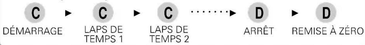 PULSAR W890 - Calcul du laps de temps - 1