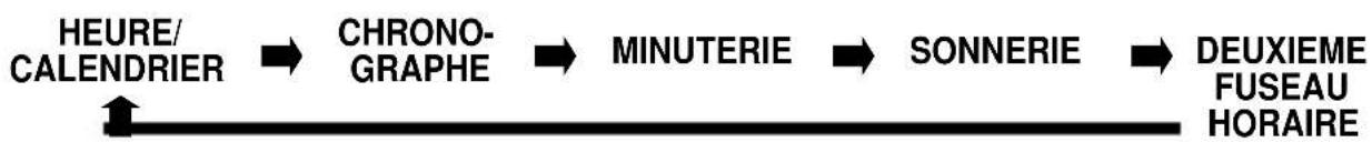 PULSAR W170 - CHANGEMENT DE MODE - 2