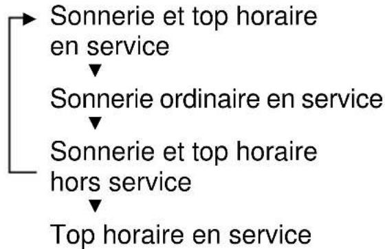 PULSAR W510 - MISE EN/HORS SERVICE DE LA SONNERIE ORDINAIRE ET DU TOP HORAIRE - 3