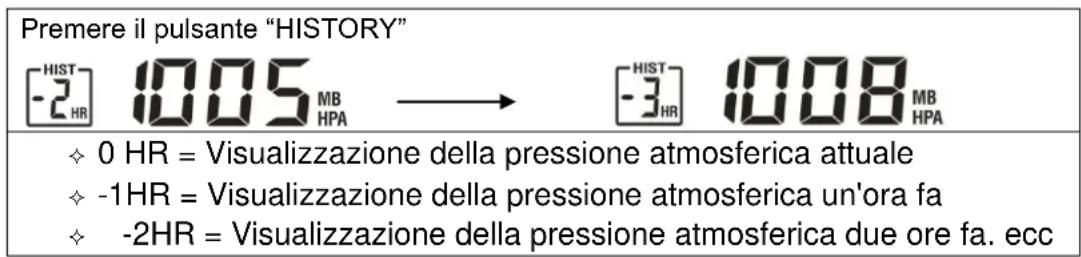 TECHNOLINE WS 6730 - Andamento della pressione atmosferica nelle ultime ore (storico) - 1