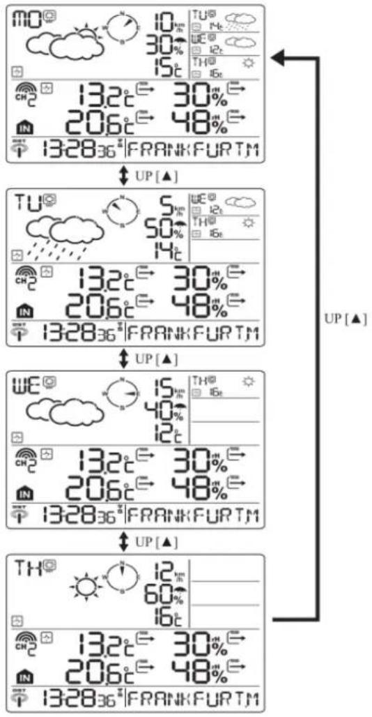 TECHNOLINE WM 5300 - CONSULTATION DES PREVISIONS METEO POUR LES JOURS A VENIR - 1