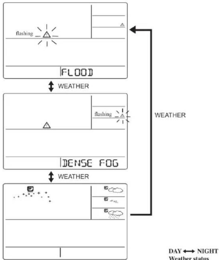 TECHNOLINE WM 5300 - PRZEŁĄCZANIE INFORMACJI O POGODZIE W DZIEN <- -> INFORMACJI O POGODZIE W NOCY - 3