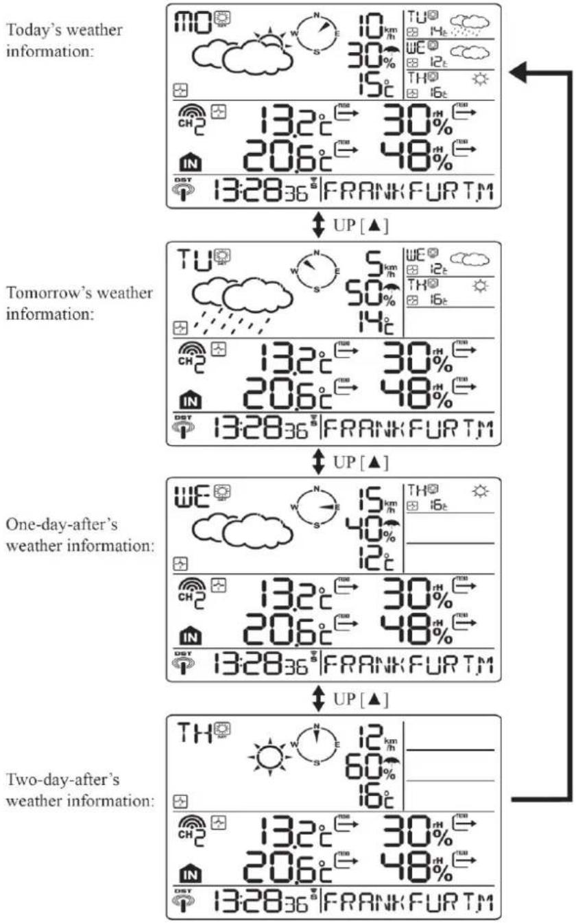 TECHNOLINE WM 5300 - PŘEPNĚTE DO INFORMACE O POČASÍ PŘÍŠTÍHO DNE - 1