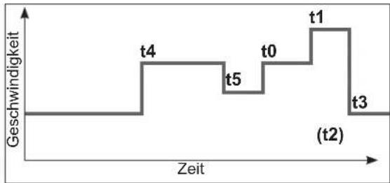 HAYWARD TriStar VST - Programmieren des Timer-Modus - 1