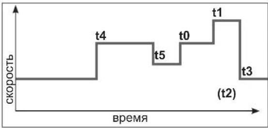 HAYWARD TriStar VST - Программирование режима Таймера - 1