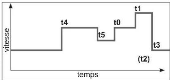 HAYWARD TriStar VST - Programmation du mode Timer - 1