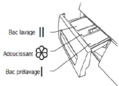 BRANDT BWF47TCB - Doser la lessive et l'adoucissant - 1