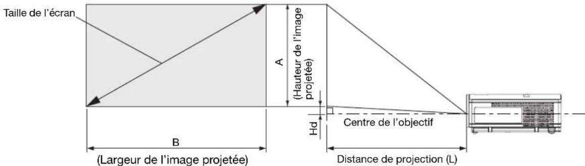 MITSUBISHI HC910 - Distance de projection et taille d'écran - 1