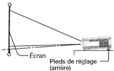 MITSUBISHI HC910 - Réglage de l'angle de projection - 1