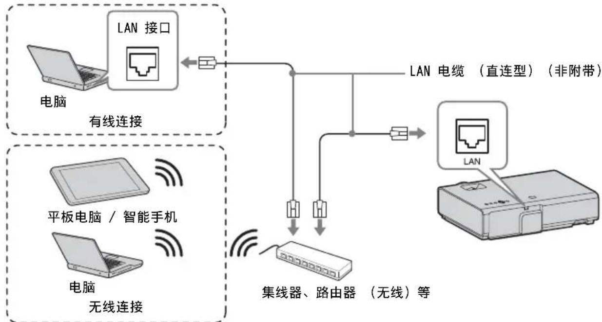 SONY VPLEX230 - LAN接口 - 1