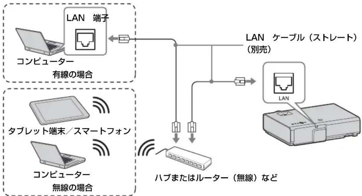SONY VPLEX230 - LAN 端子（LAN） - 1