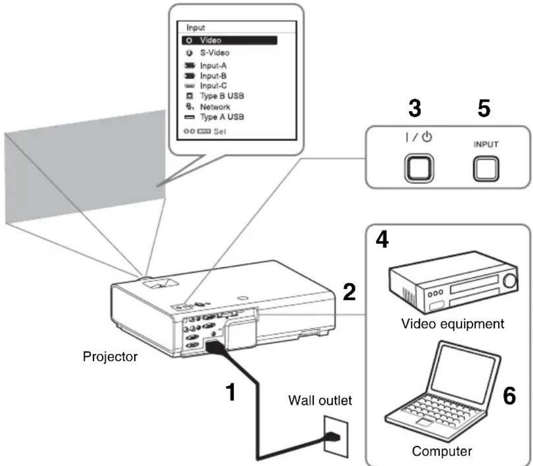 SONY VPLEX230 - Projecting an Image - 1