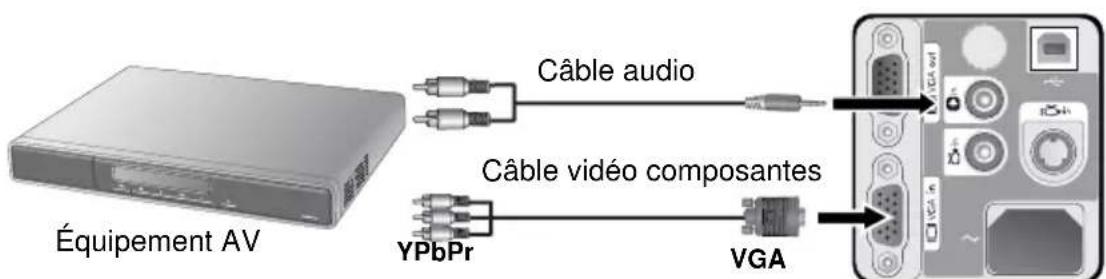 HP VP6200 - Connexion de périphériques vidéo composantes - 1