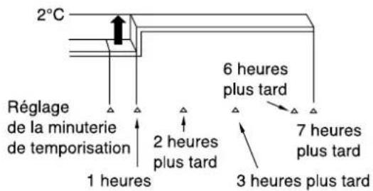 HITACHI RAS14G4 - Explication relative à la minuterie de temporisation - 1