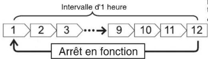 HITACHI RAK25PEA - ON Réglage de l'HEURE de MISE EN MARCHE - 1