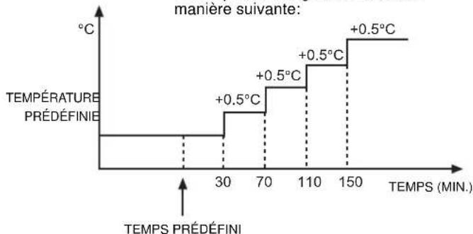 CARRIER 42PHQ018 - Mode nocturne du programmateur (touche M) - 3