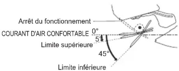 Arrêt du fonctionnement COURANT D'AIR CONFORTABLE 0° Limite supérieure 5° 45° Limite inférieure