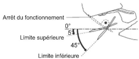 Arrêt du fonctionnement 0° 5° Limite supérieure 45° Limite inférieure