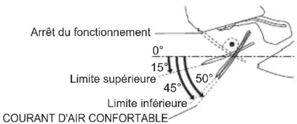 Arrêt du fonctionnement 0° 15° Limite supérieure 45° Limite inférieure 50° COURANT D'AIR CONFORTABLE