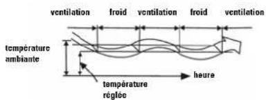 ALPATEC CSM 26 - Mode DESHUMIDIFICATION : - 1