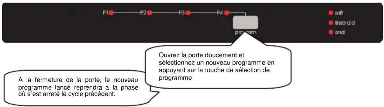 Finlux FINR.D14A+ - Contrôle du déroulement du programme - 2