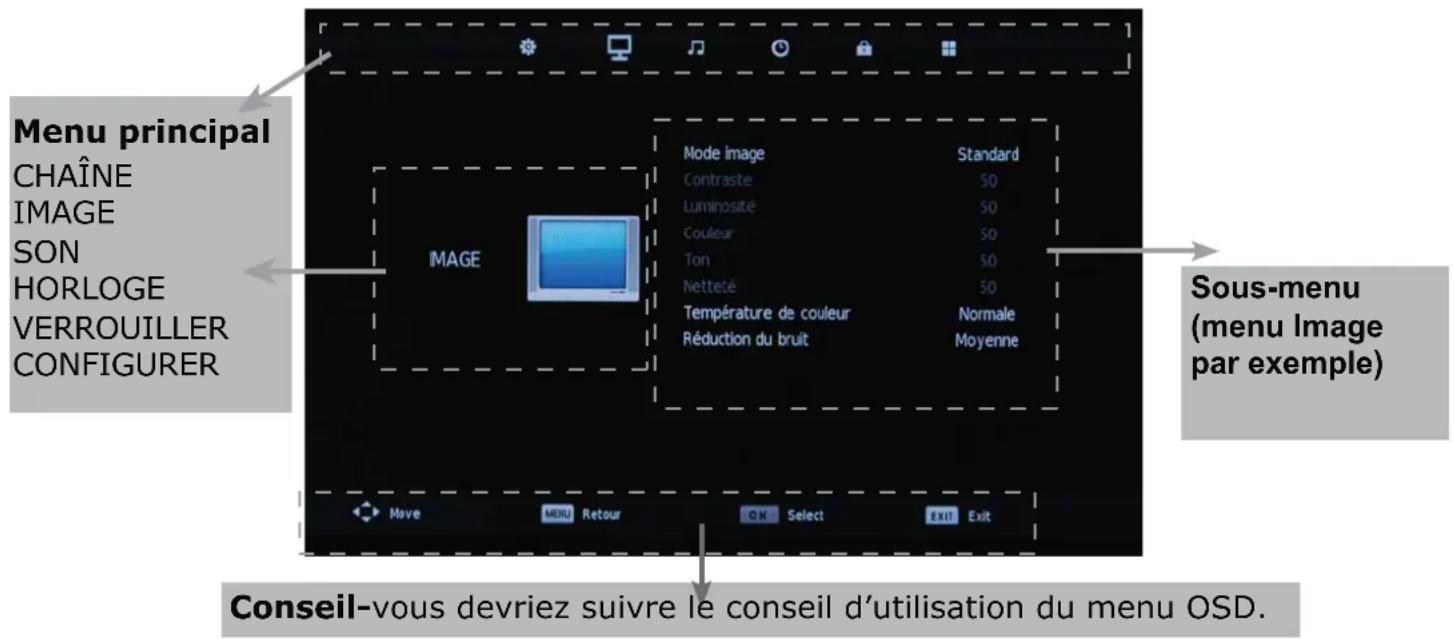 OKI B32FLED 1 - Fonctionnement de base du menu OSD - 1