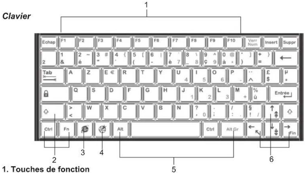 Clavier Echap F1 F2 F3 F4 F5 F6 F7 F8 F9 F10 Verr Num Insert Suppr 2 1 & 2 - 3 # 4 { 5 [ 6 | 7 8 \ 9 ^ 0 @ ] + } ← Tab A Z E € R T Y U I O P ... £ μ Q S D F G H J K L M % Enree > W X C V B N ? / S ↑ Ctrl Fn Alt Ctrl Alt Gr ← Fin 2 3 4 5 6 1. Touches de fonction