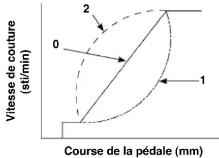 JUKI LZ2290A - ④ Déclic des touches de la boîte PSC (Paramètre n° 11 SOUND) - 16