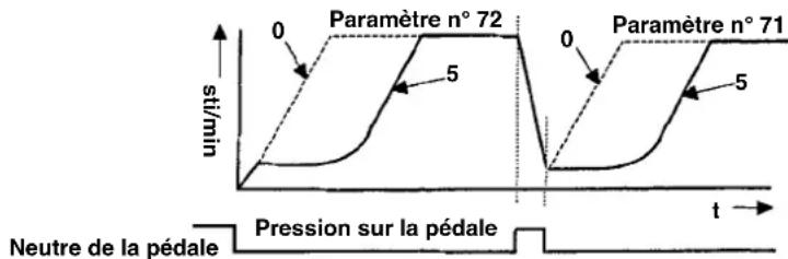 JUKI LZ2290A - ④ Déclic des touches de la boîte PSC (Paramètre n° 11 SOUND) - 13