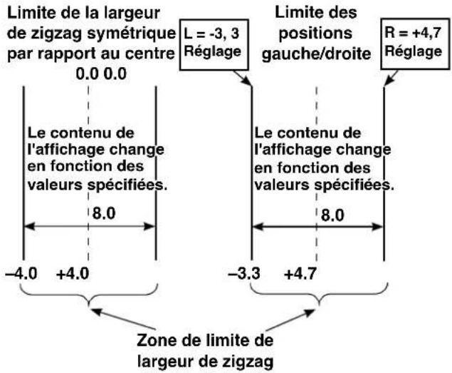 JUKI LZ2290A - Comment spécifique la valeur de limitation de la largeur maximale de zigzag - 1