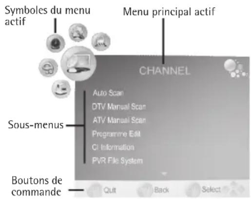AEG CTV 2204 - Structure du menu OSD - 1