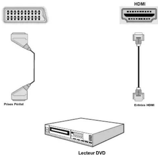 WALTHAM WTHD 3212 B - Connexion du téléviseur à un lecteur de DVD - 1