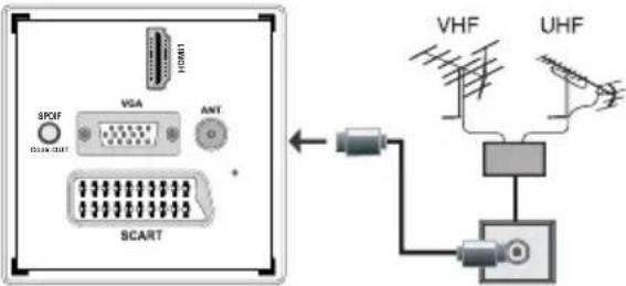 WALTHAM WTHD 3212 B - Branchement de l'antenne - 1