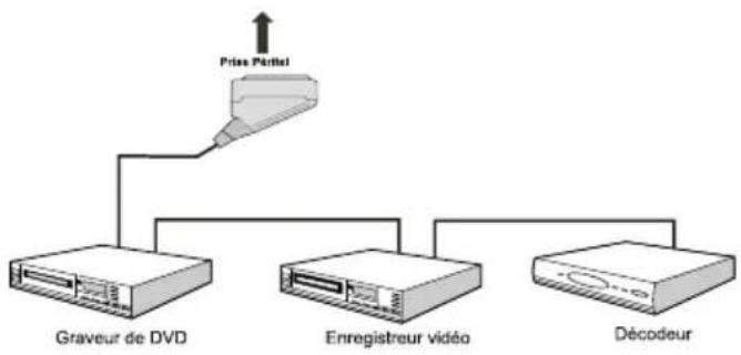 WALTHAM WT 2211 W PVR - Connexion d'un autre apparéil via Péritel - 1