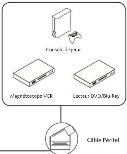 LISTO 19LED608 - Raccordement avec un cable composante - 3
