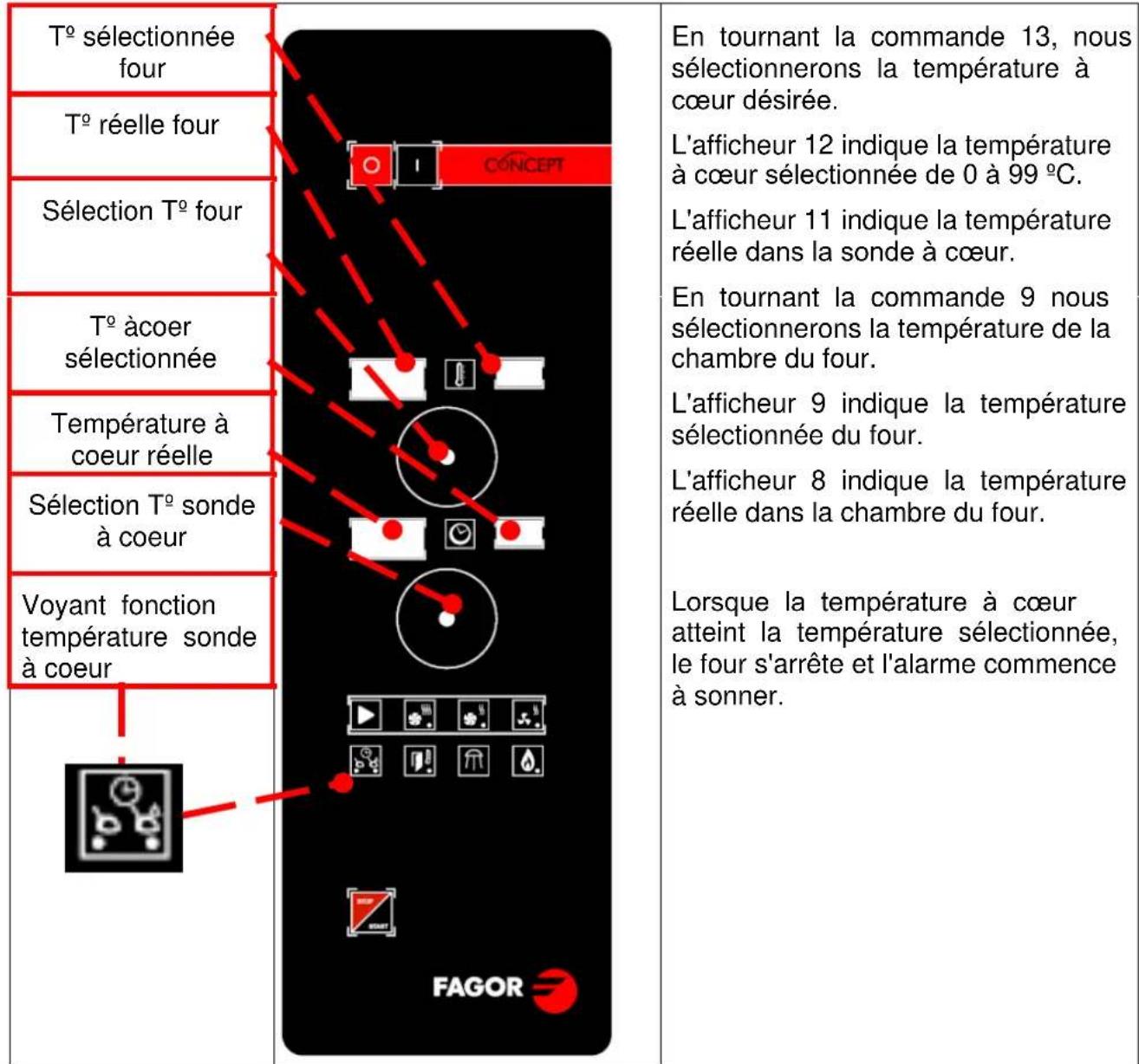 FAGOR ACG202 - Fonction pique sonde a cœur - 1