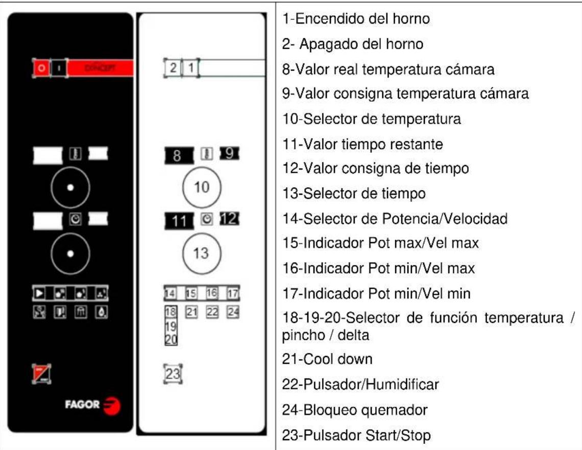 FAGOR ACG202 - ELEMENTOS DE MANDO CONCEPT GAS - 1