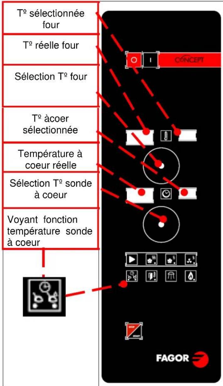 FAGOR ACG101 - Fonction pique sonde à cœur - 1