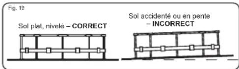 Fig. 19 Sol plat, nivelé - CORRECT Sol accidenté ou en pente - INCORRECT